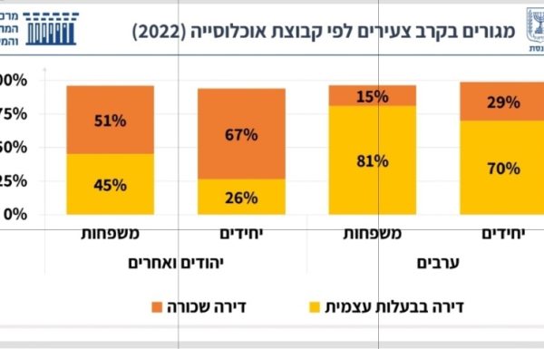 עצוב! צעירים מוציאים כ-40% מהכנסתם על שכר דירה כך נחשף בדיון וועדת הצעירים בכנסת על מצוקת השכירות