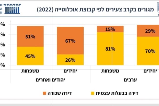 עצוב! צעירים מוציאים כ-40% מהכנסתם על שכר דירה כך נחשף בדיון וועדת הצעירים בכנסת על מצוקת השכירות